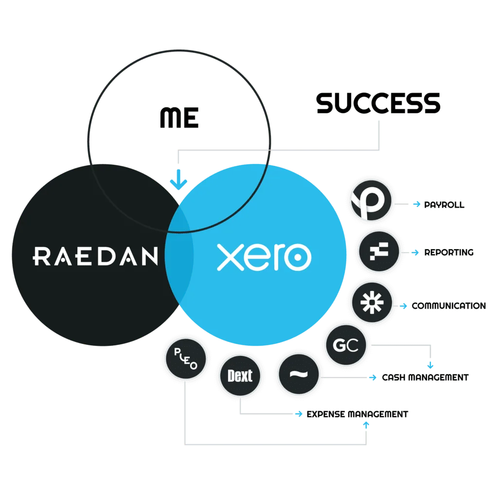 Pie chart showing how xero integration apps lead to success.